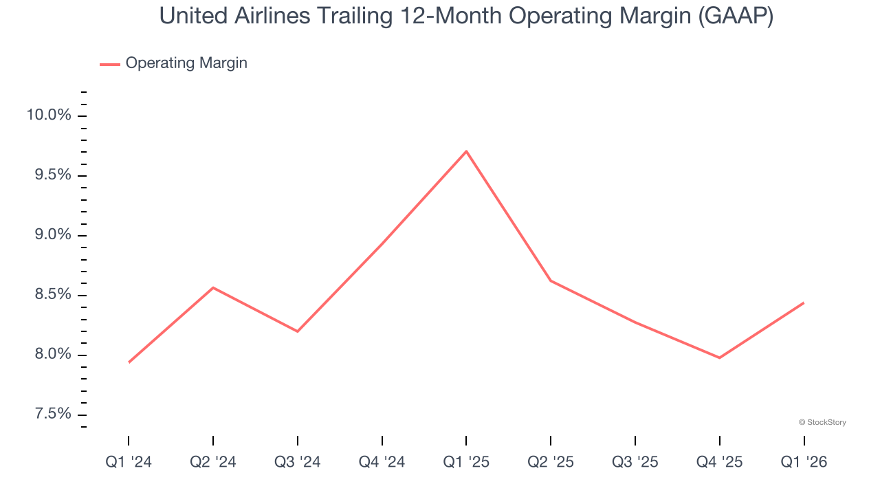 United Airlines Trailing 12-Month Operating Margin (GAAP)