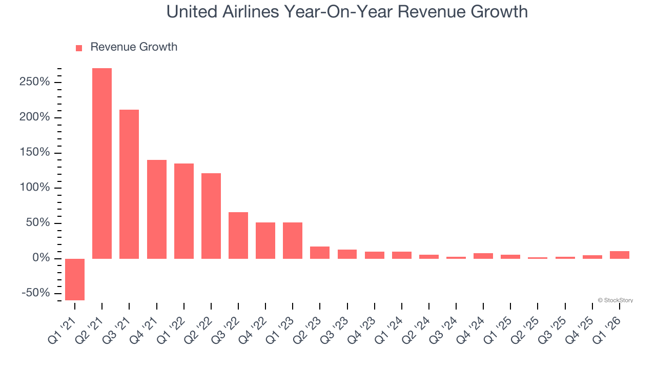 United Airlines Year-On-Year Revenue Growth