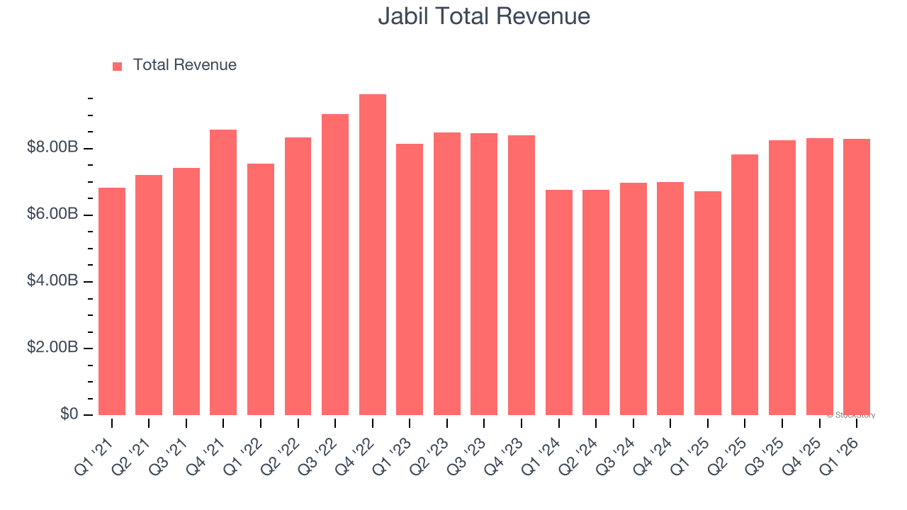Jabil Total Revenue