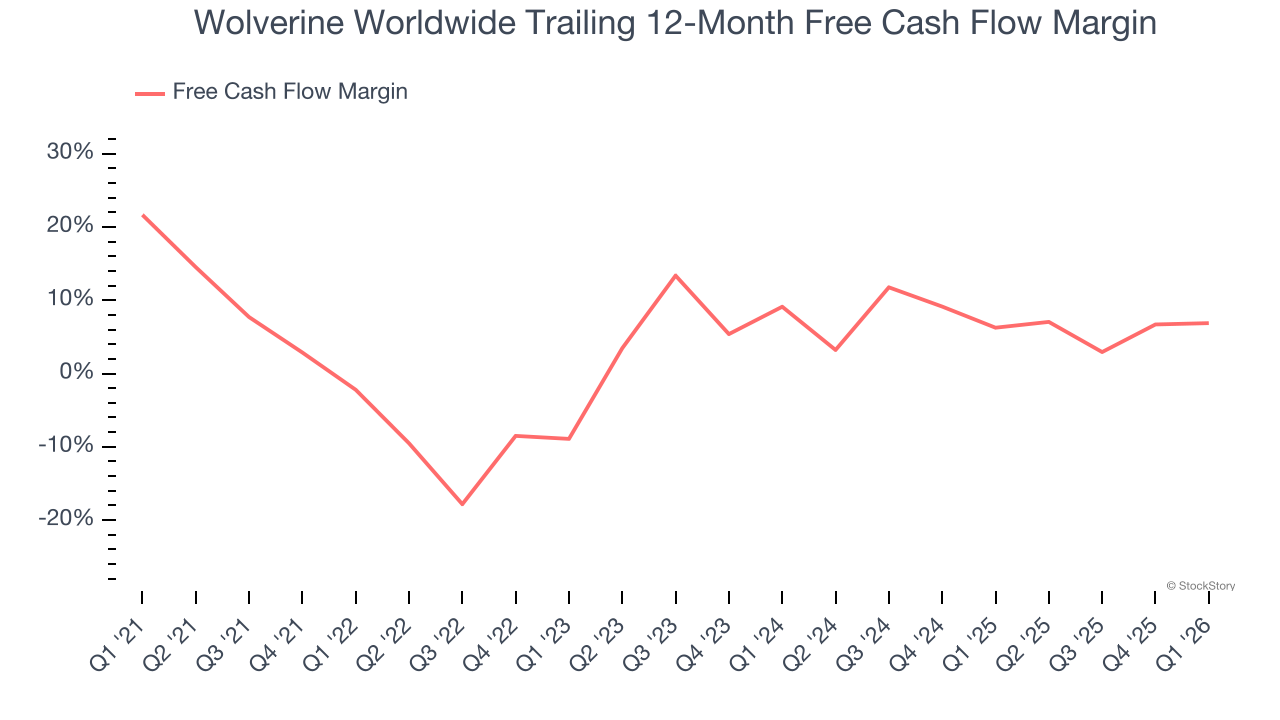 Wolverine Worldwide Trailing 12-Month Free Cash Flow Margin