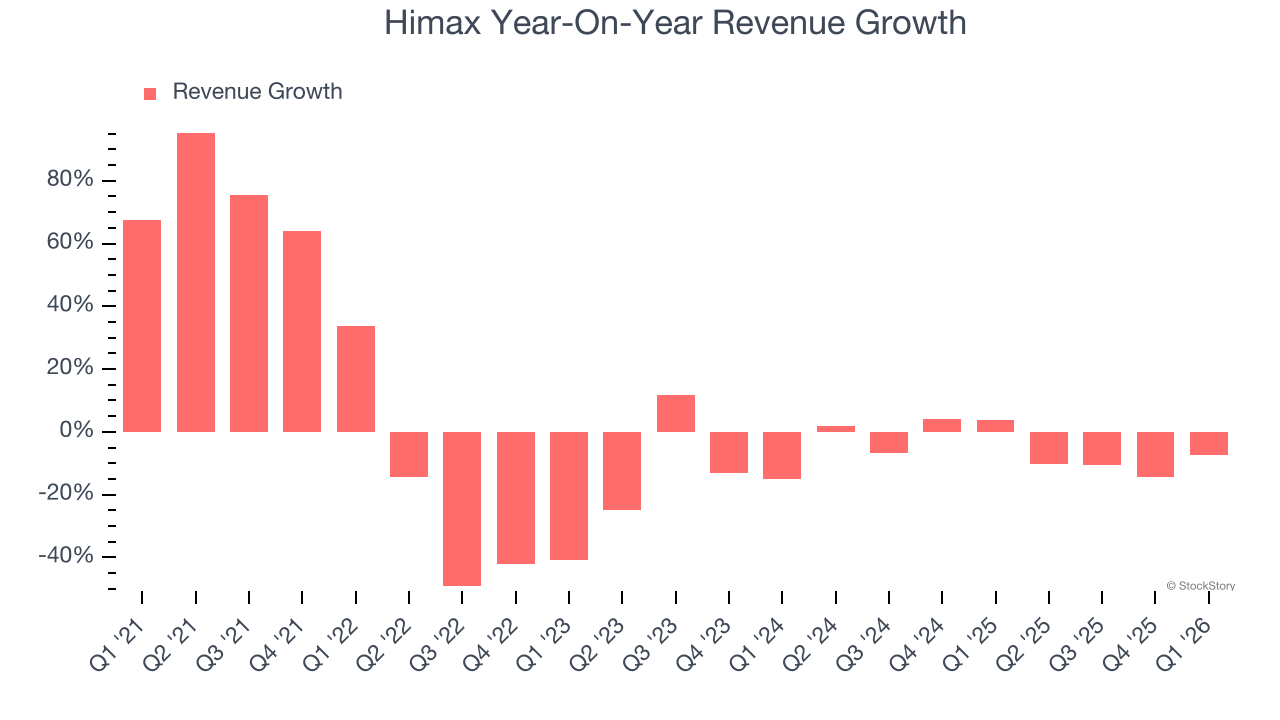 Himax Year-On-Year Revenue Growth