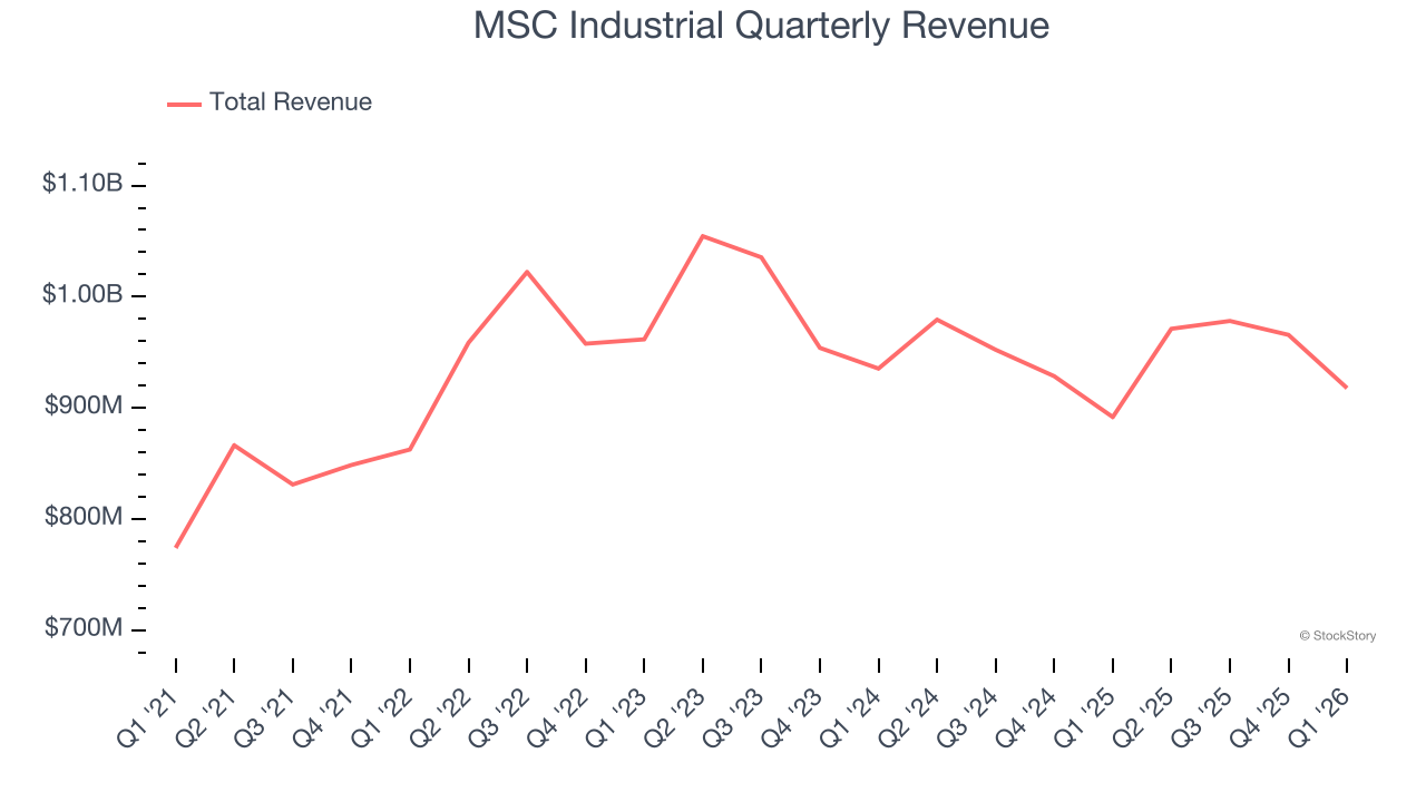MSC Industrial Quarterly Revenue
