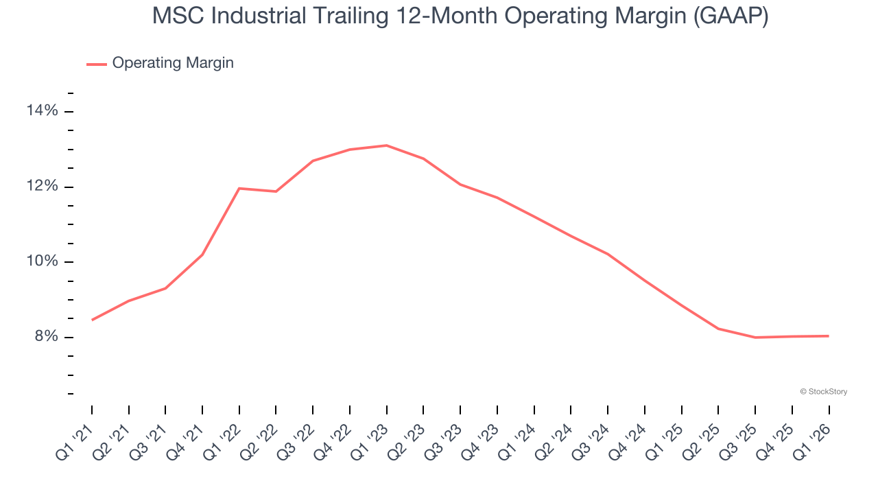MSC Industrial Trailing 12-Month Operating Margin (GAAP)
