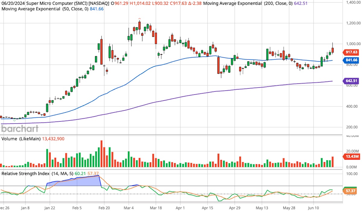 Super Micro Computer six month candlestick stock chart showing SMCI stock in a strong uptrend during the first two months, followed by a period of consolidation throughout the remaining four months.