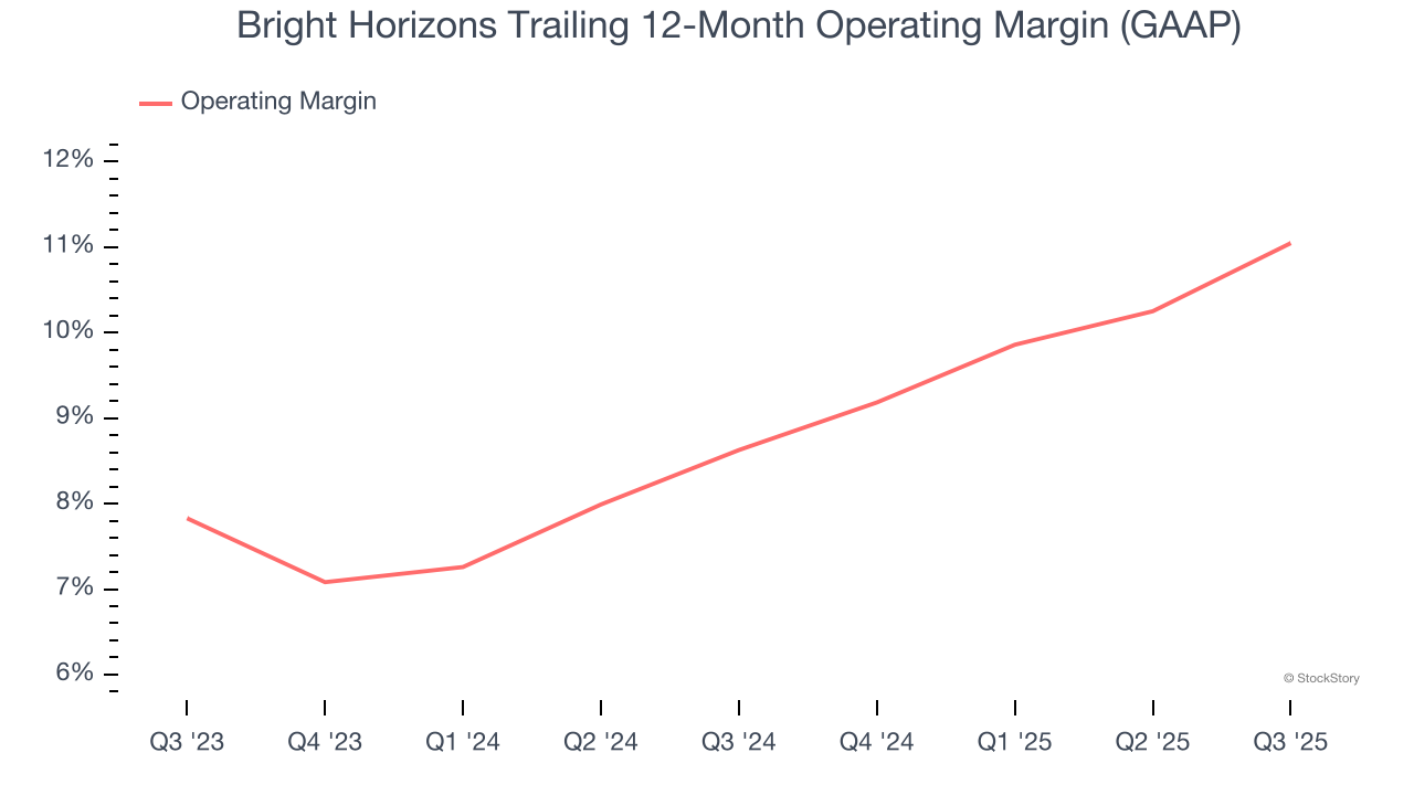 Bright Horizons Trailing 12-Month Operating Margin (GAAP)
