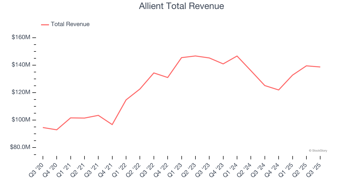 Allient Total Revenue
