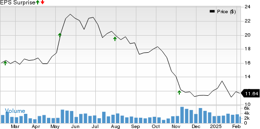 Ardmore Shipping Corporation Price and EPS Surprise