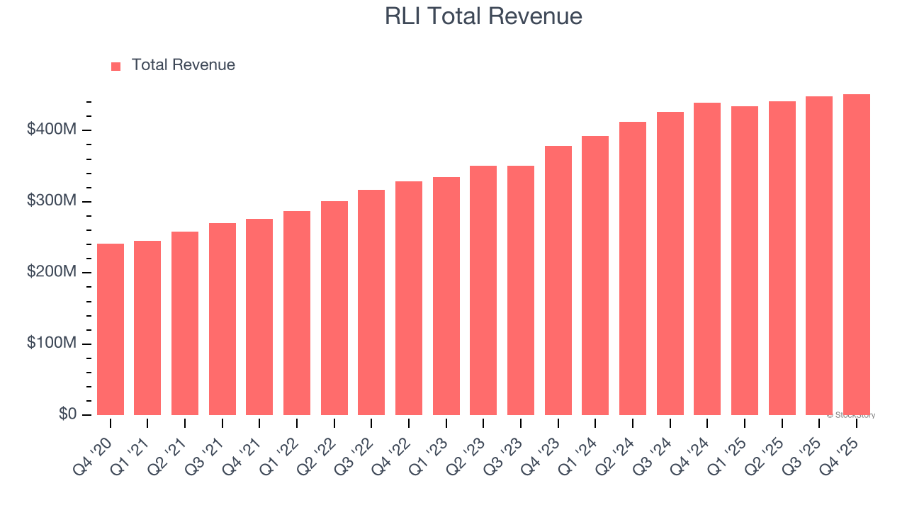 RLI Total Revenue