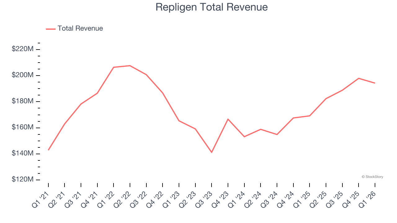 Repligen Total Revenue