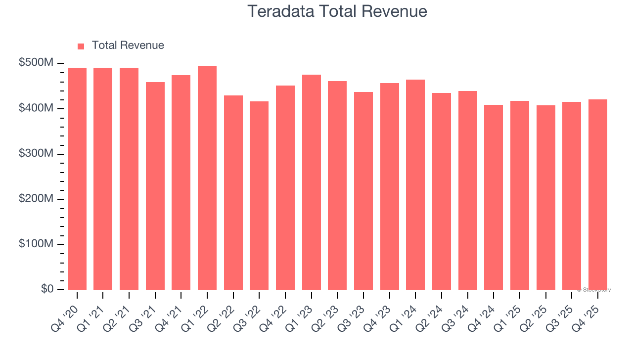 Teradata Total Revenue