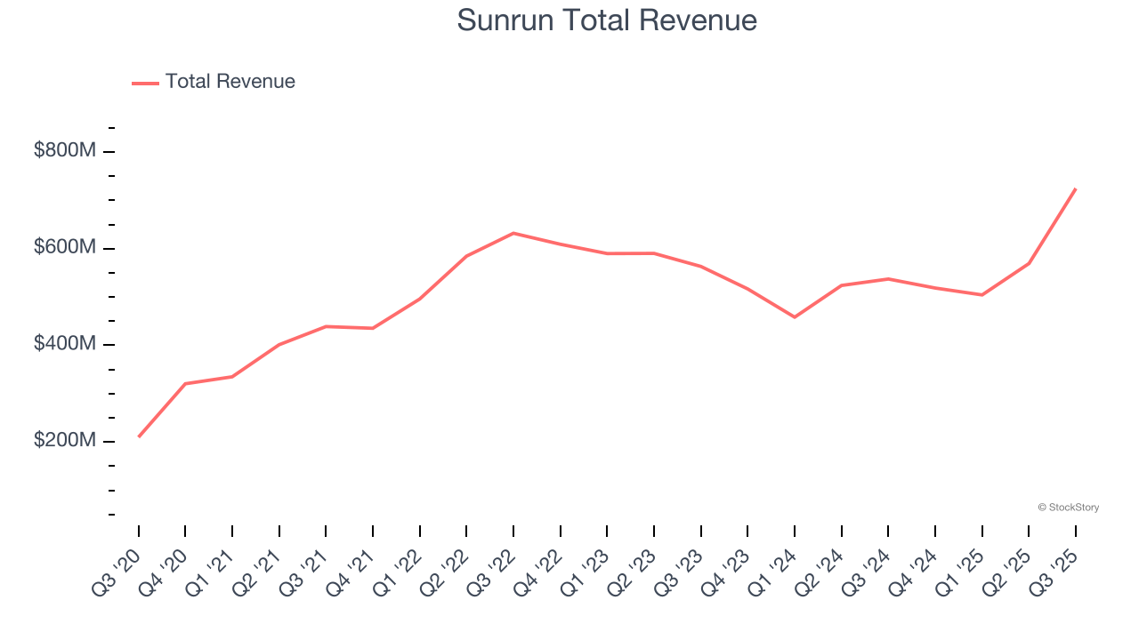 Sunrun Total Revenue