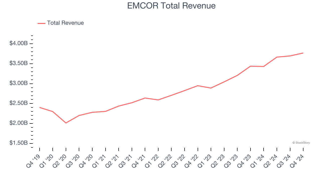 EMCOR Total Revenue