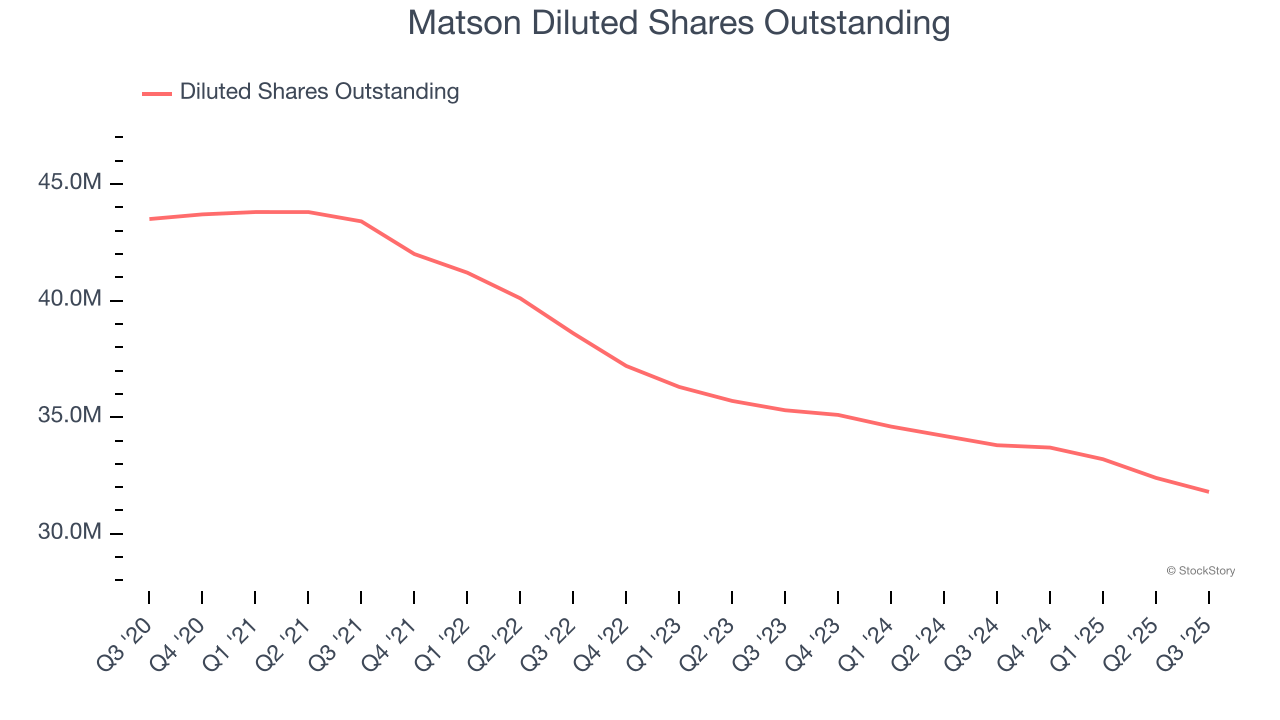 Matson Diluted Shares Outstanding
