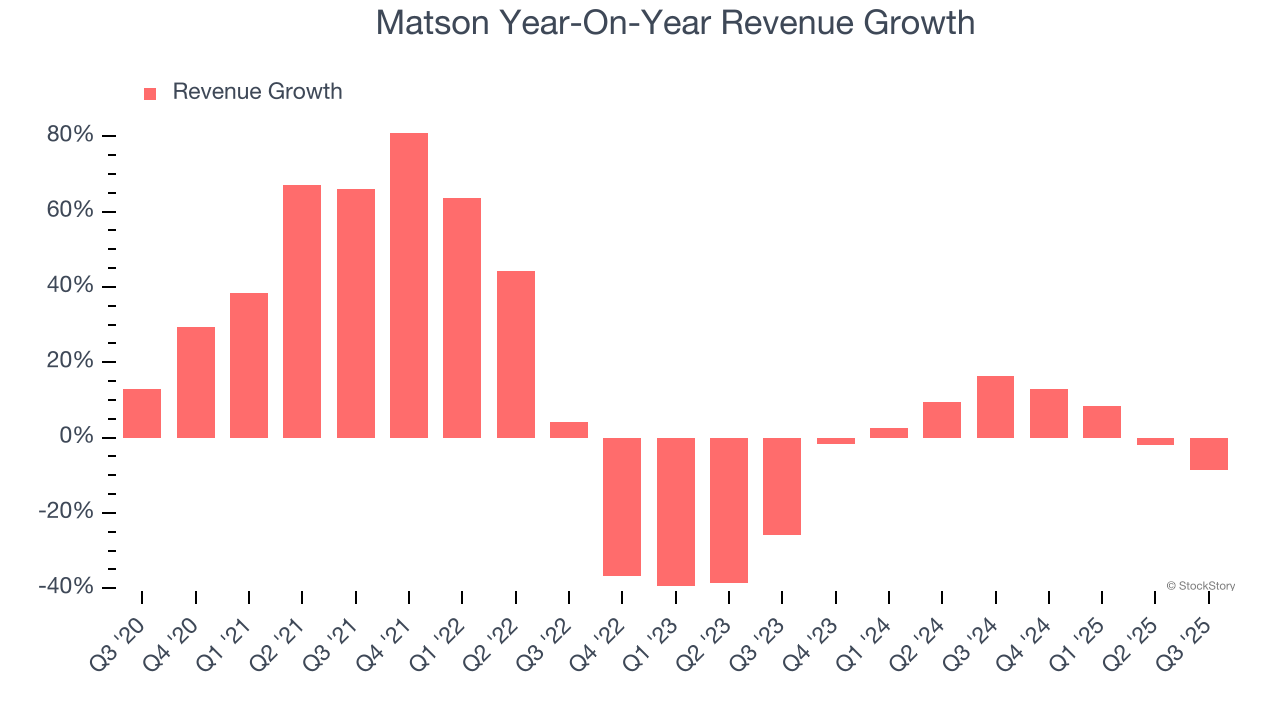 Matson Year-On-Year Revenue Growth