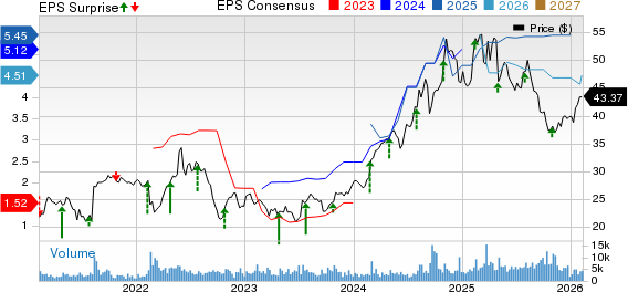 Pilgrim's Pride Corporation Price, Consensus and EPS Surprise