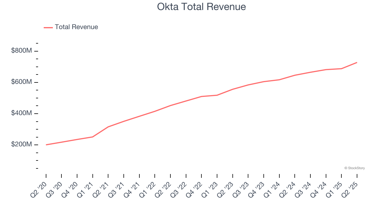 Okta Total Revenue