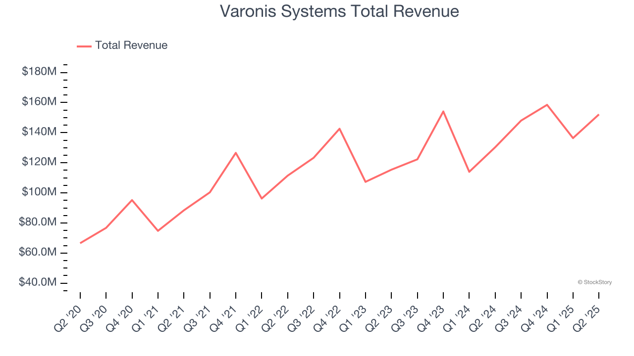 Varonis Systems Total Revenue