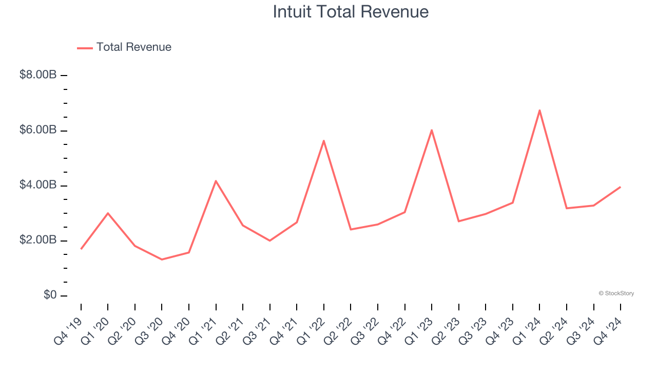 Intuit Total Revenue