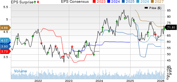 Masco Corporation Price, Consensus and EPS Surprise
