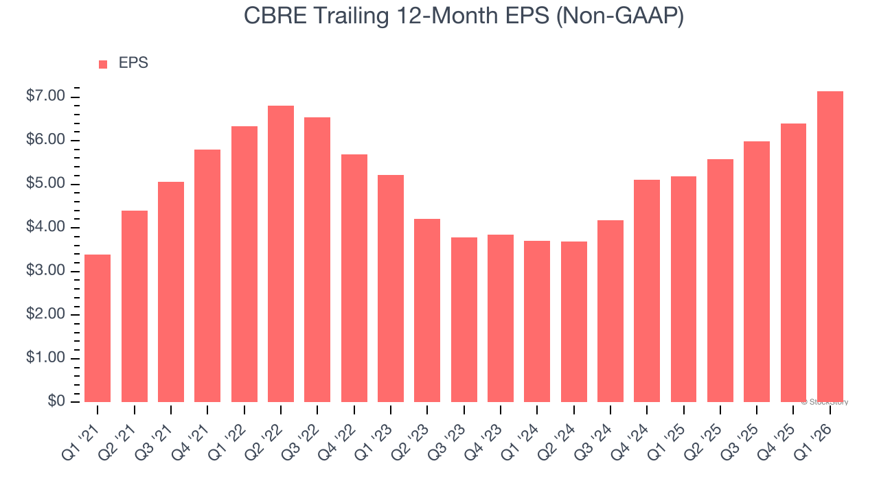 CBRE Trailing 12-Month EPS (Non-GAAP)