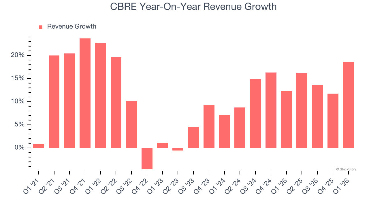 CBRE Year-On-Year Revenue Growth