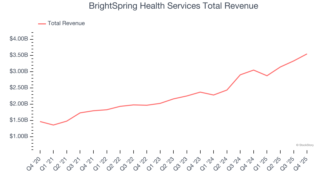 BrightSpring Health Services Total Revenue