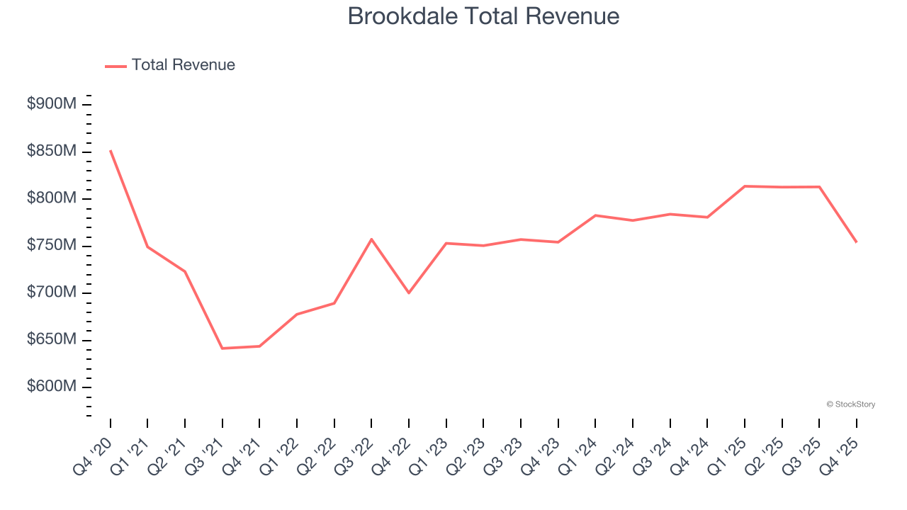 Brookdale Total Revenue