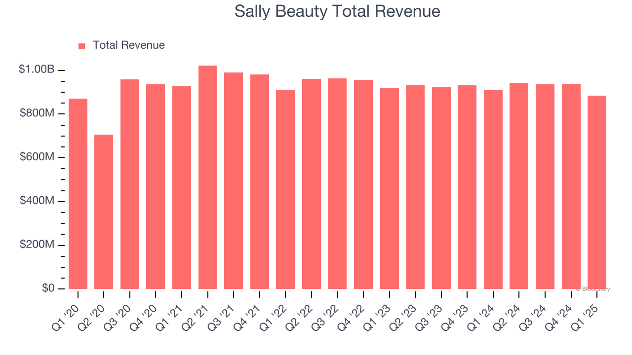 Sally Beauty Total Revenue