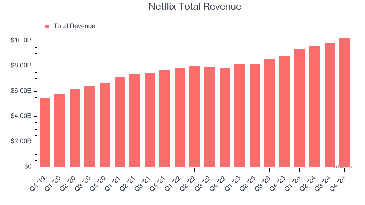 Netflix Total Revenue
