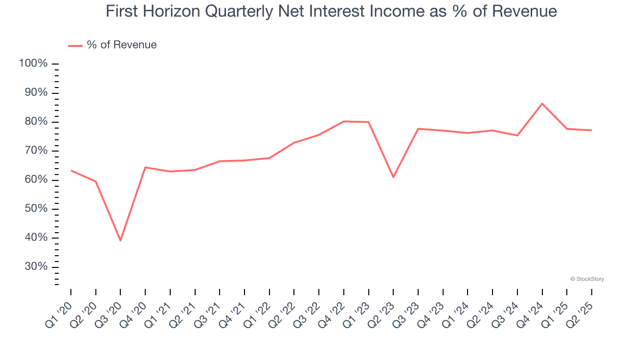 First Horizon Quarterly Net Interest Income as % of Revenue