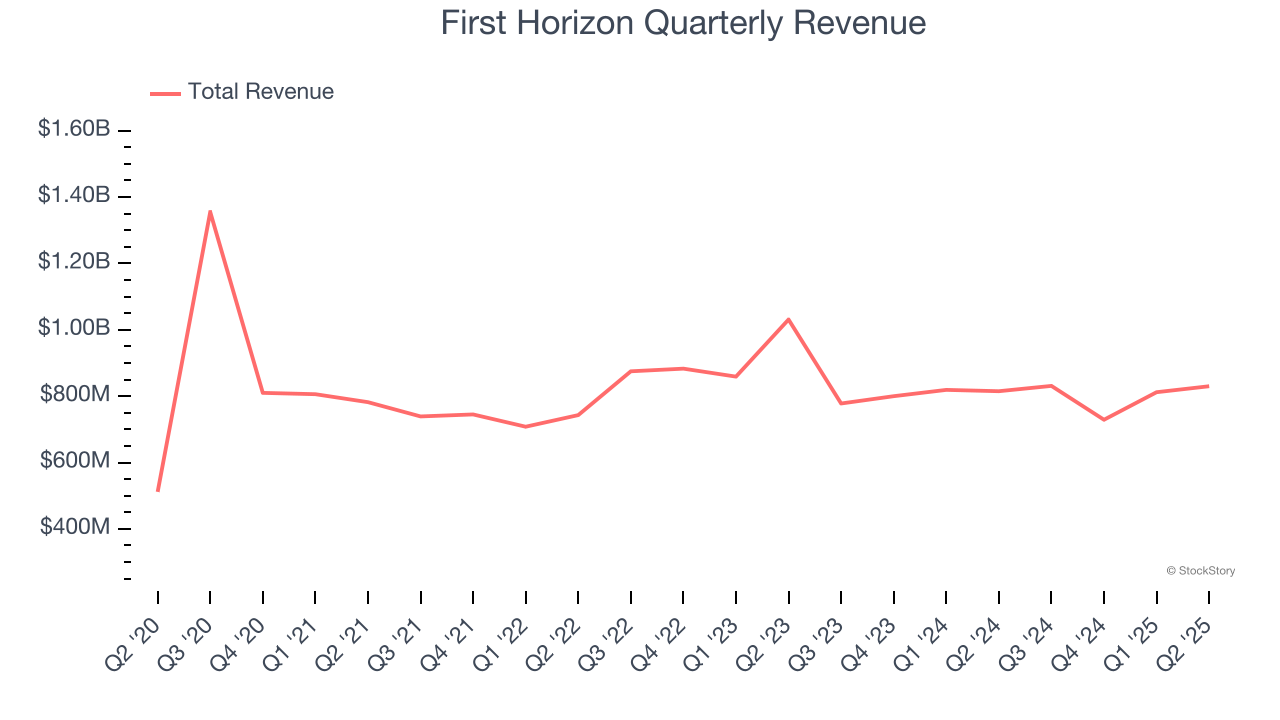 First Horizon Quarterly Revenue