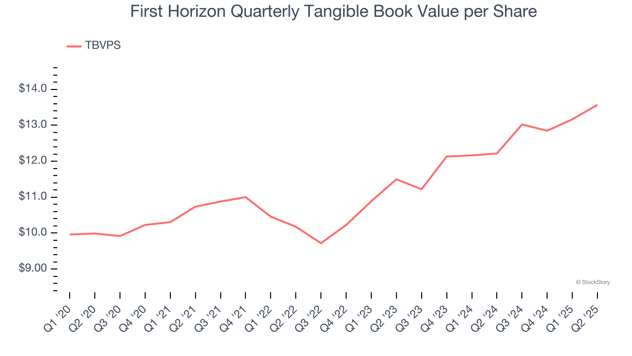 First Horizon Quarterly Tangible Book Value per Share