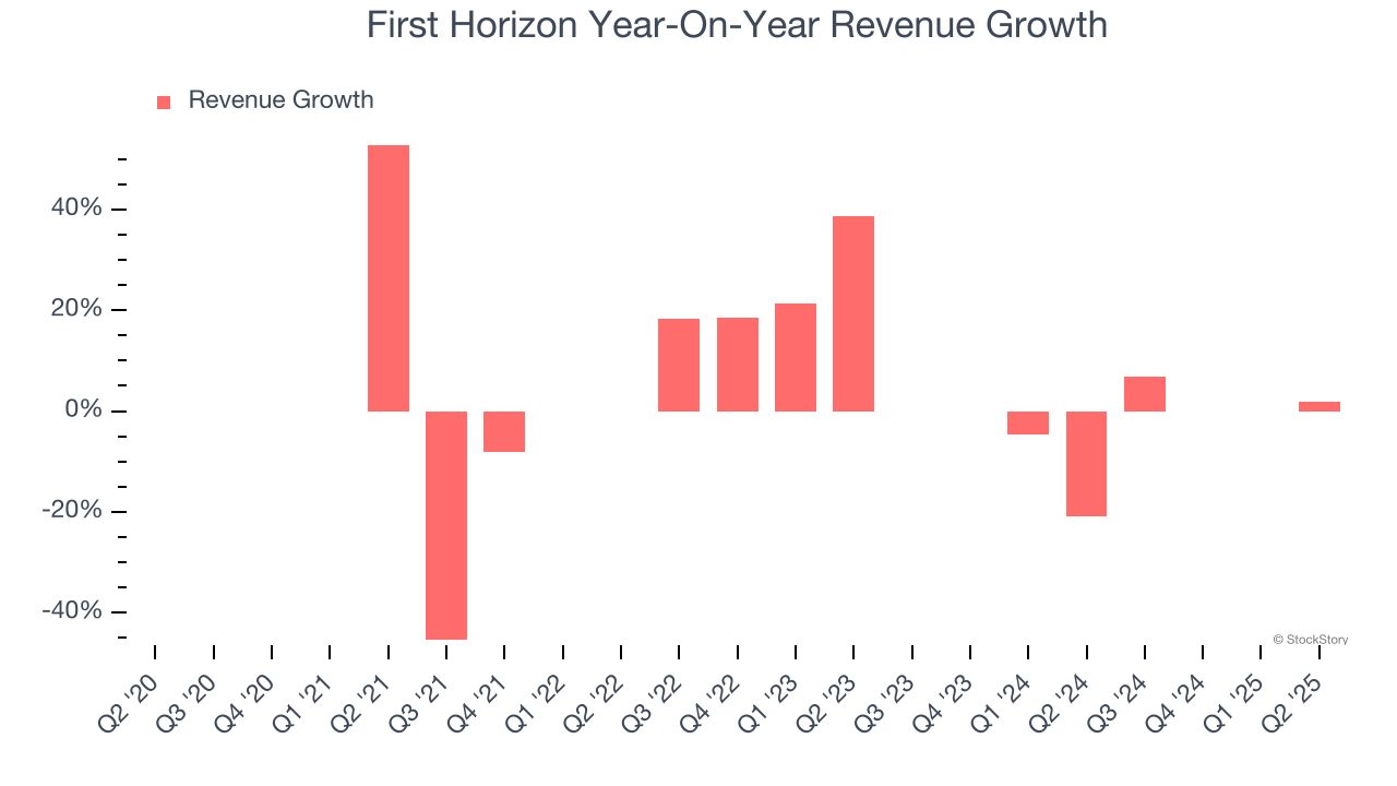 First Horizon Year-On-Year Revenue Growth