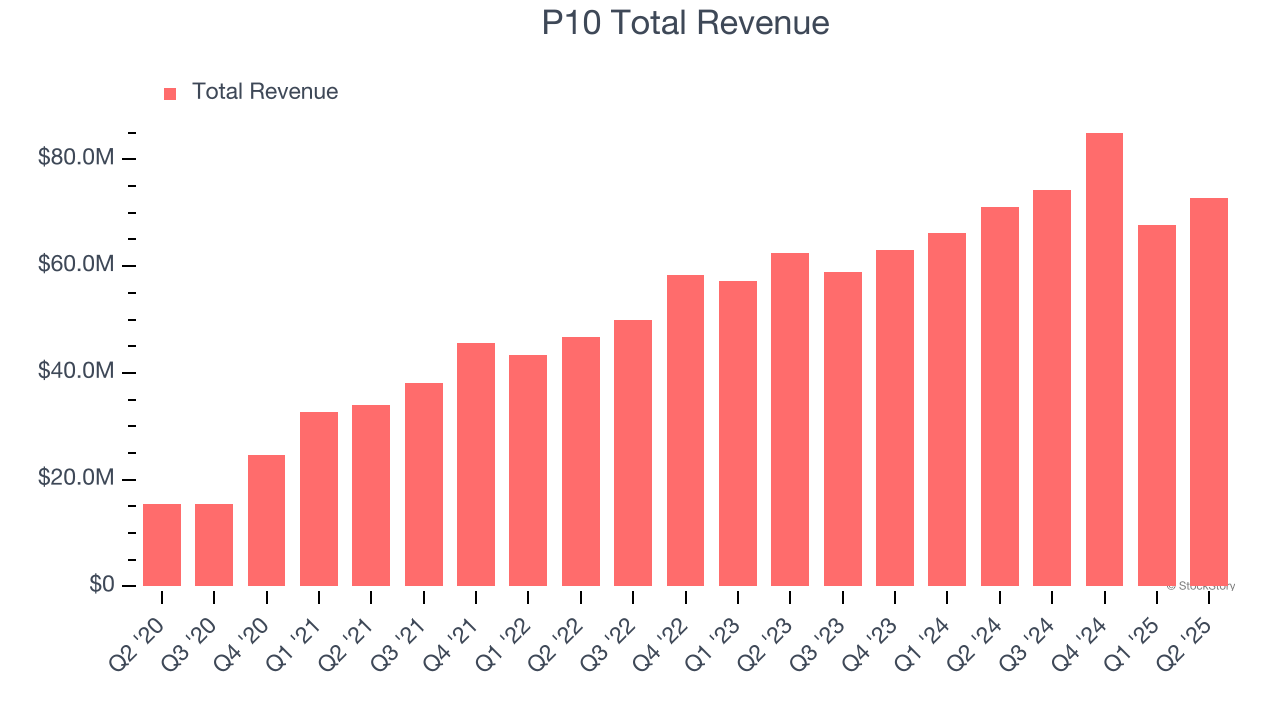 P10 Total Revenue