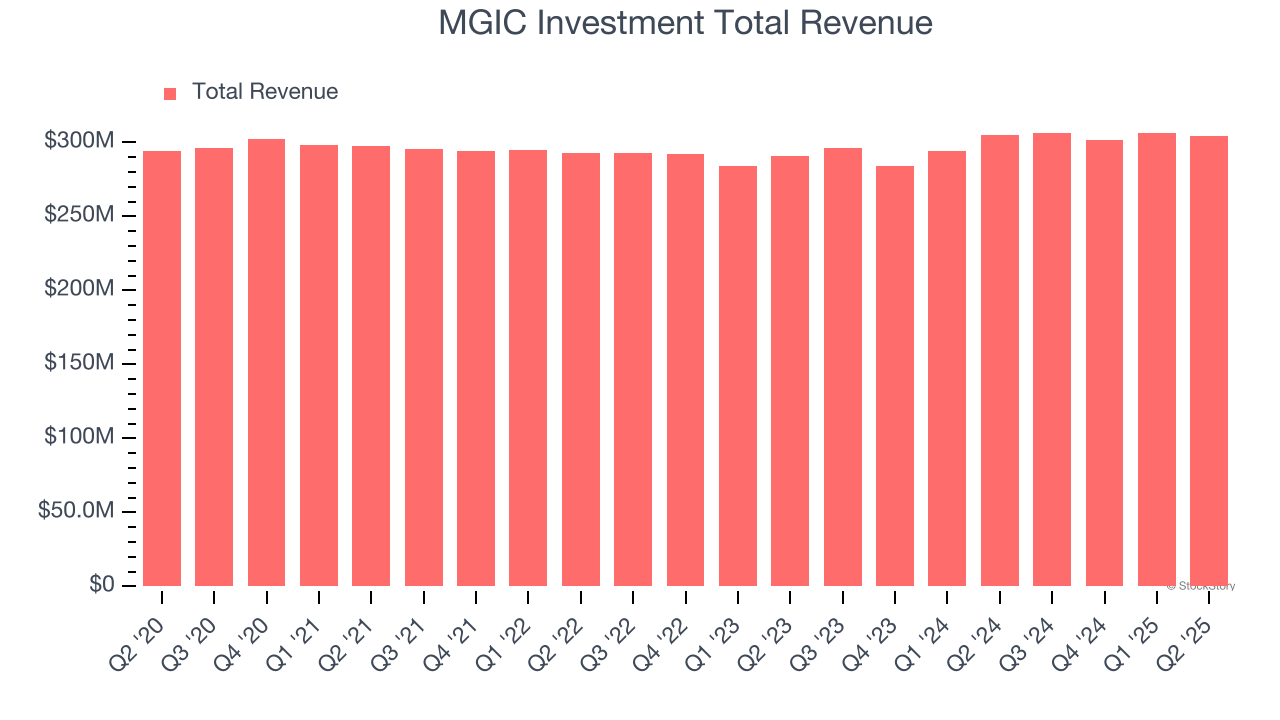 MGIC Investment Total Revenue