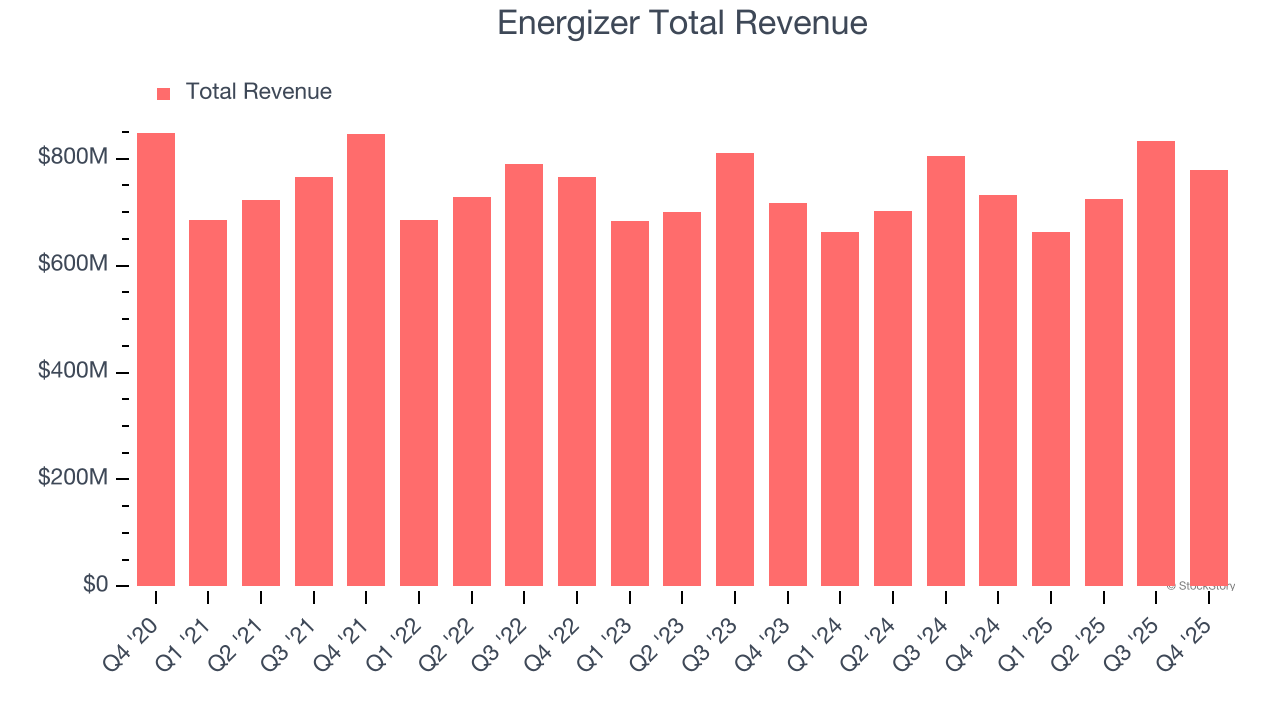 Energizer Total Revenue