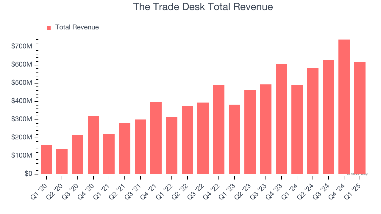 The Trade Desk Total Revenue