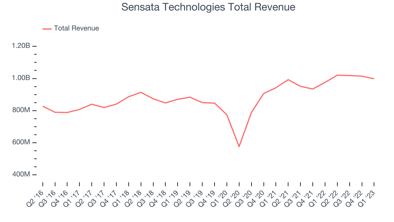 Sensata Technologies Total Revenue
