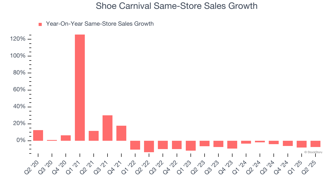 Shoe Carnival Same-Store Sales Growth