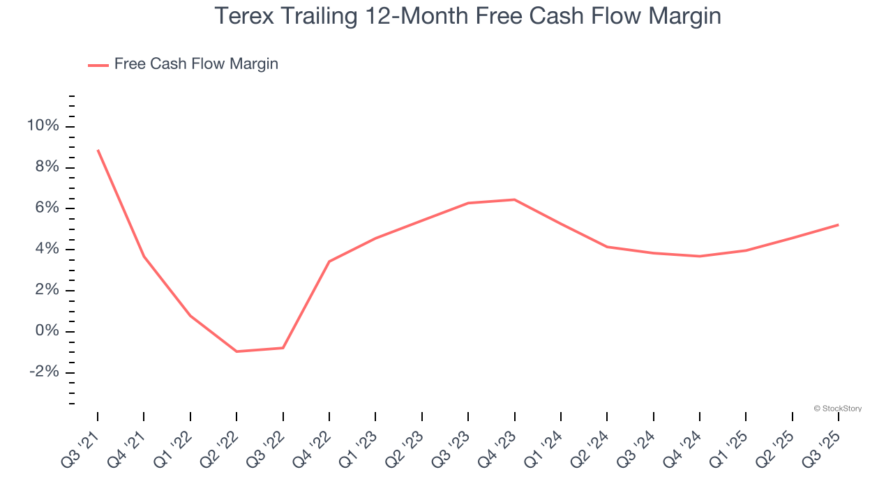 Terex Trailing 12-Month Free Cash Flow Margin