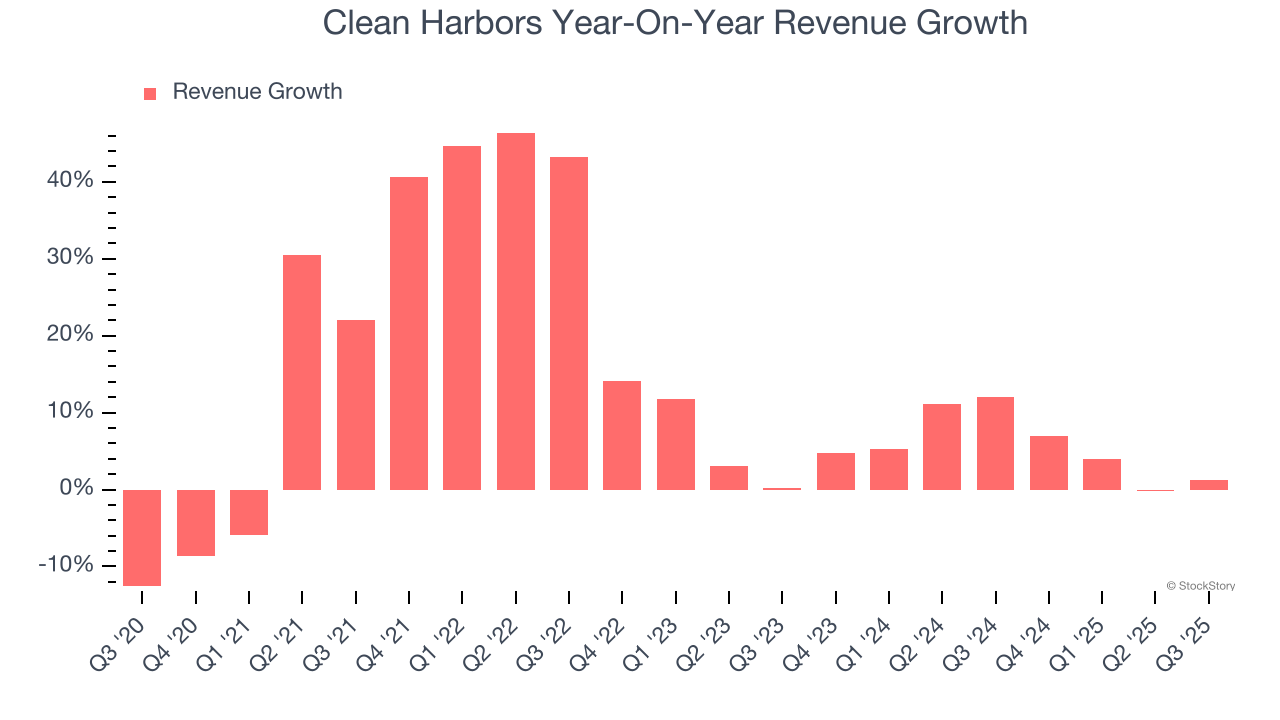 Clean Harbors (NYSE:CLH) Reports Sales Below Analyst Estimates In Q3  Earnings, Stock Drops