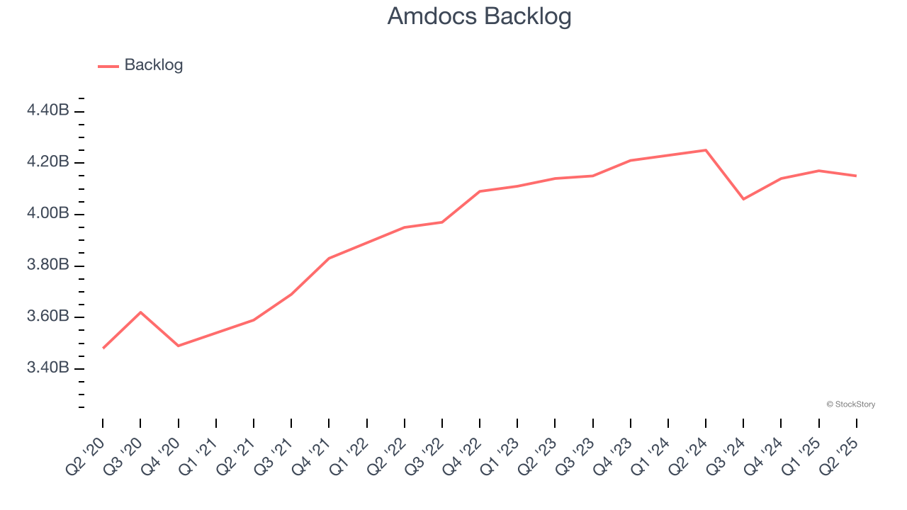 Amdocs Backlog