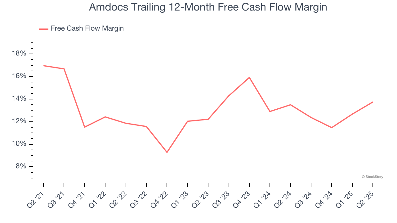 Amdocs Trailing 12-Month Free Cash Flow Margin