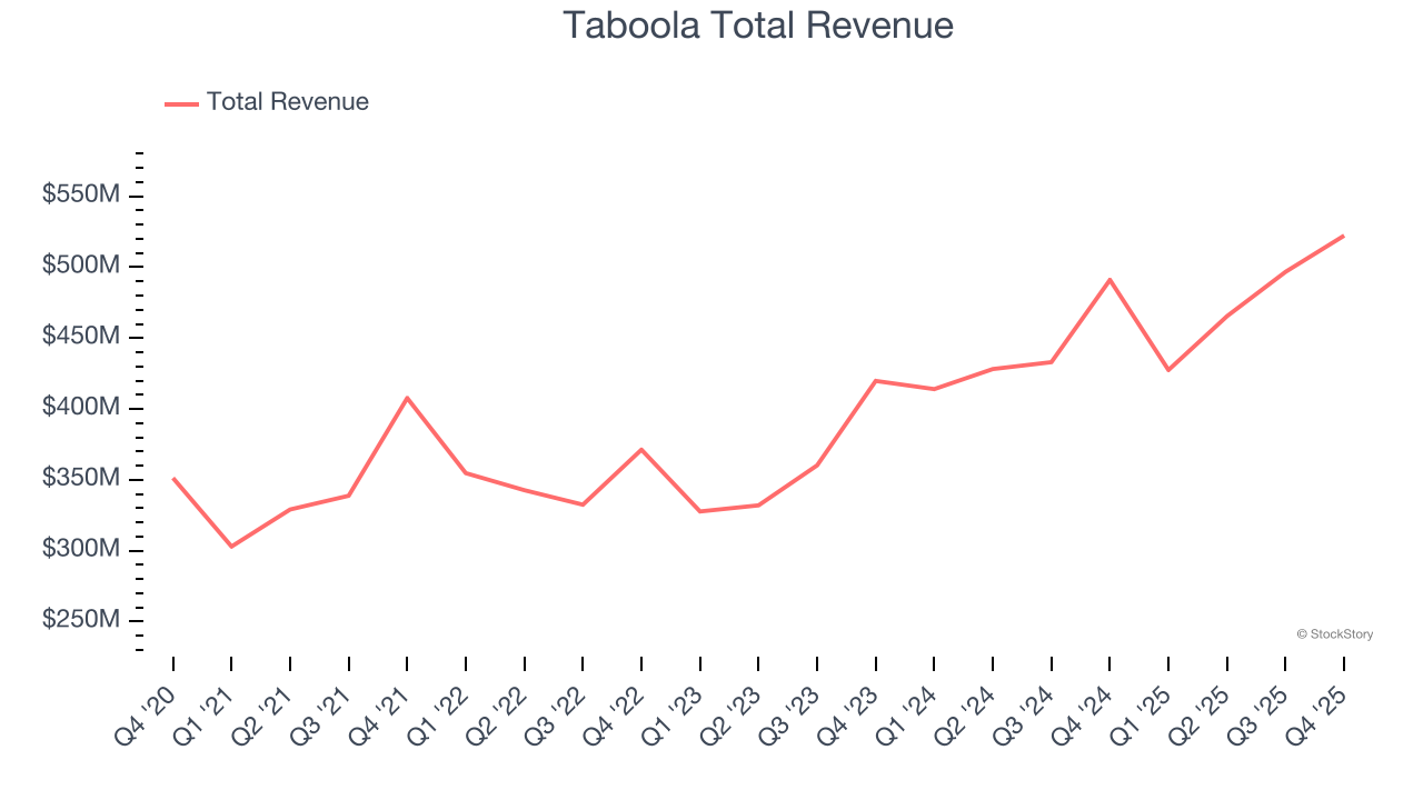 Taboola Total Revenue