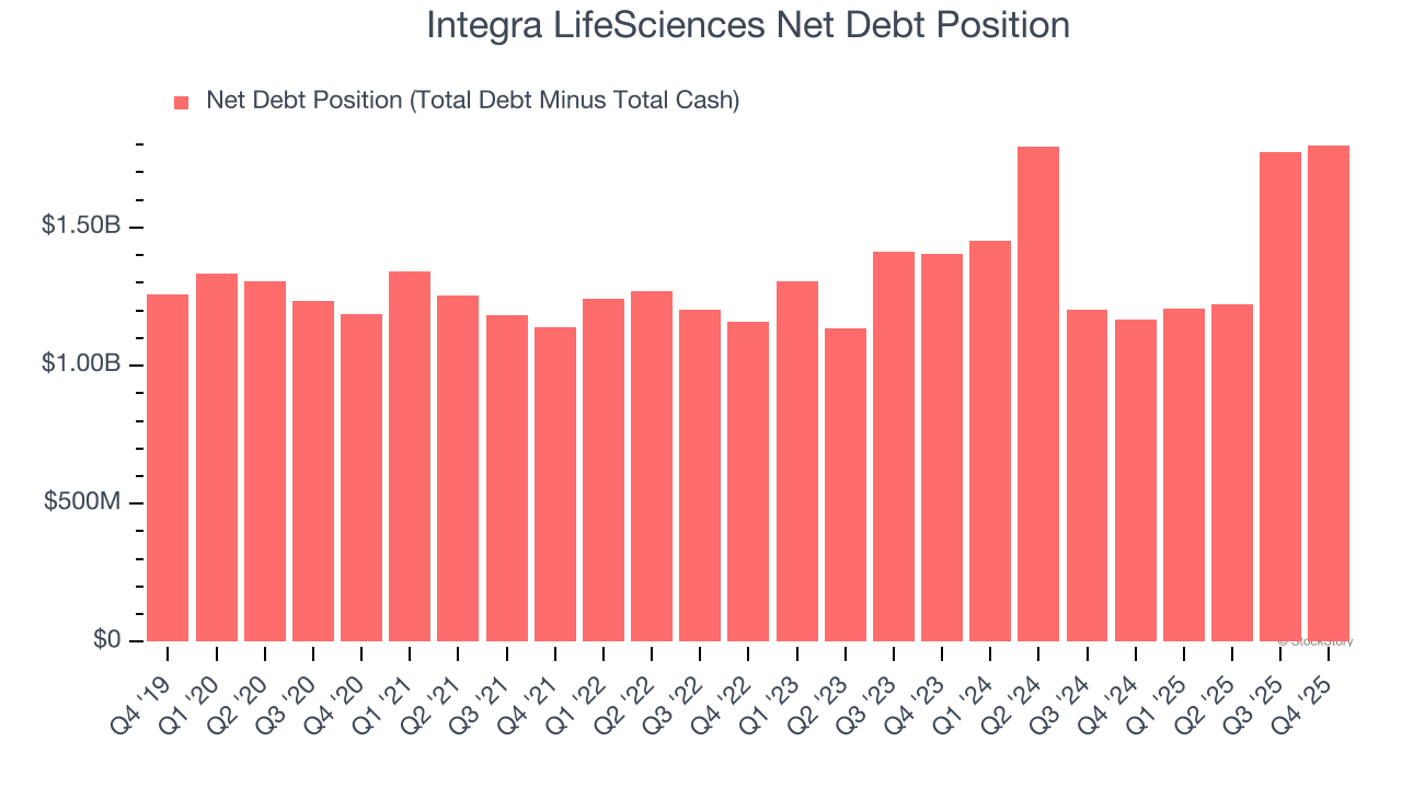 Integra LifeSciences Net Debt Position