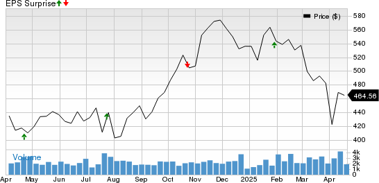 Ameriprise Financial, Inc. Price and EPS Surprise