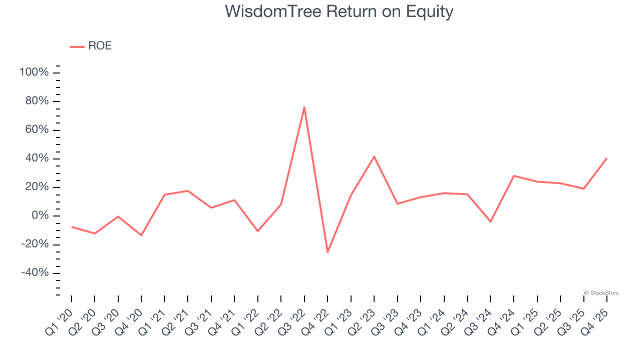 WisdomTree Return on Equity