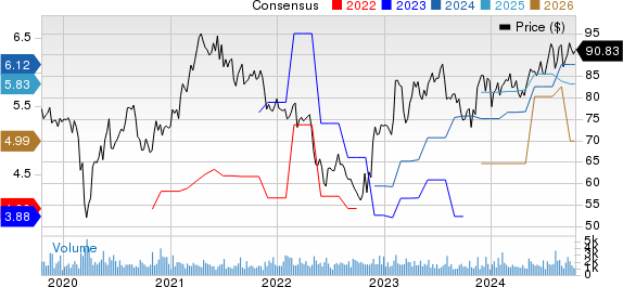 Maximus, Inc. Price and Consensus