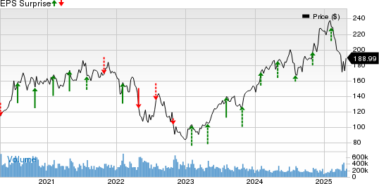 Amazon.com, Inc. Price and EPS Surprise