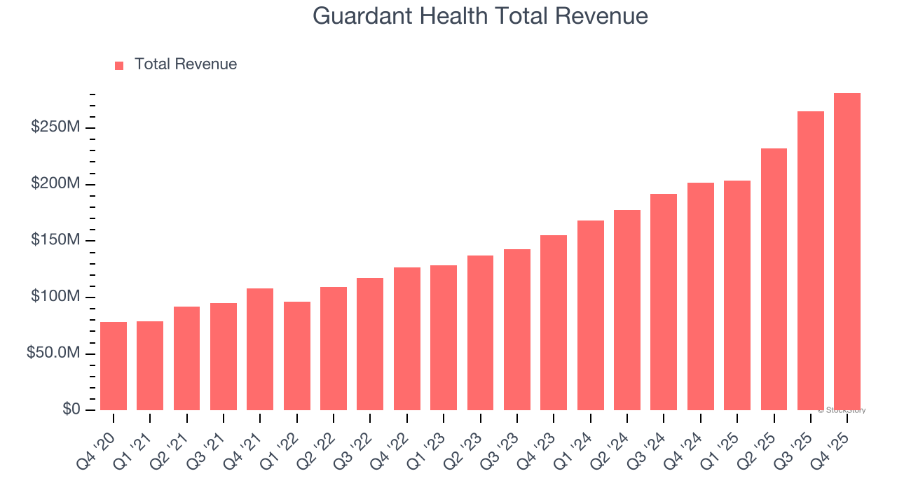 Guardant Health Total Revenue